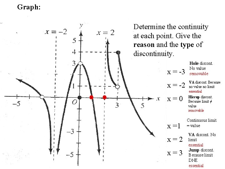 Graph: Determine the continuity at each point. Give the reason and the type of