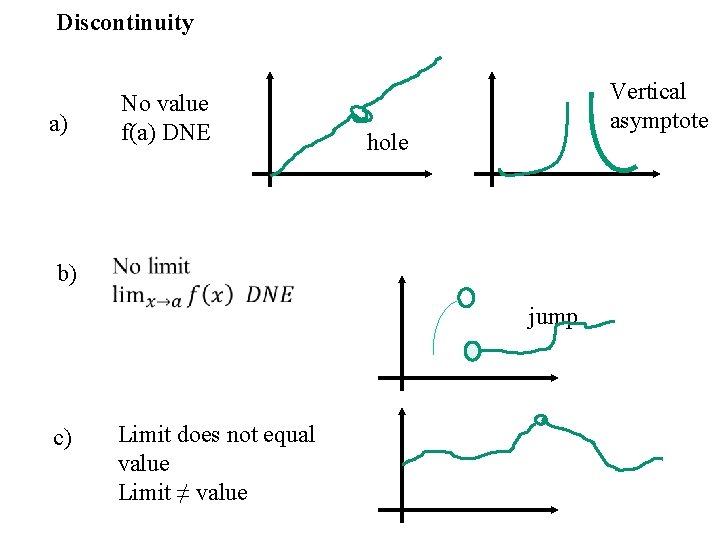 Discontinuity No value f(a) DNE a) b) Vertical asymptote hole jump c) Limit does