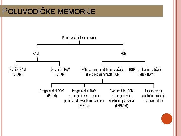 POLUVODIČKE MEMORIJE 