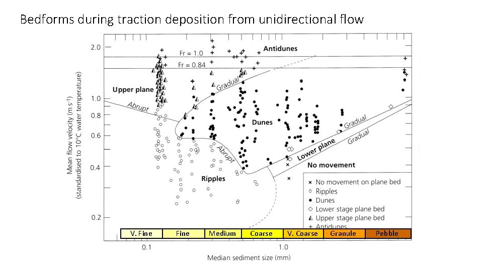 Bedforms during traction deposition from unidirectional flow V. Fine Medium Coarse V. Coarse Granule