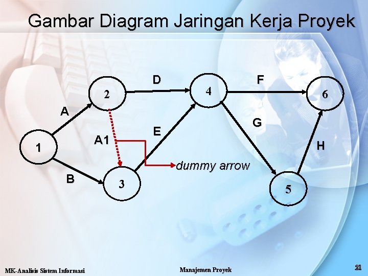 Gambar Diagram Jaringan Kerja Proyek D 2 4 A 1 B MK-Analisis Sistem Informasi