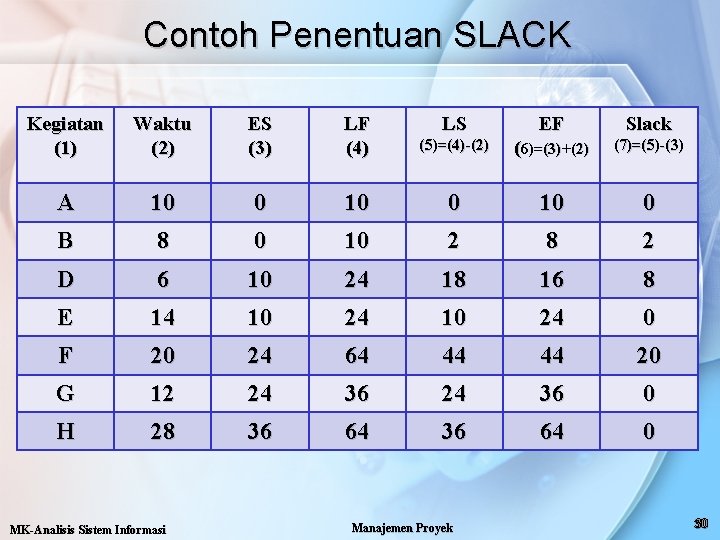 Contoh Penentuan SLACK Kegiatan (1) Waktu (2) ES (3) LF (4) LS EF Slack