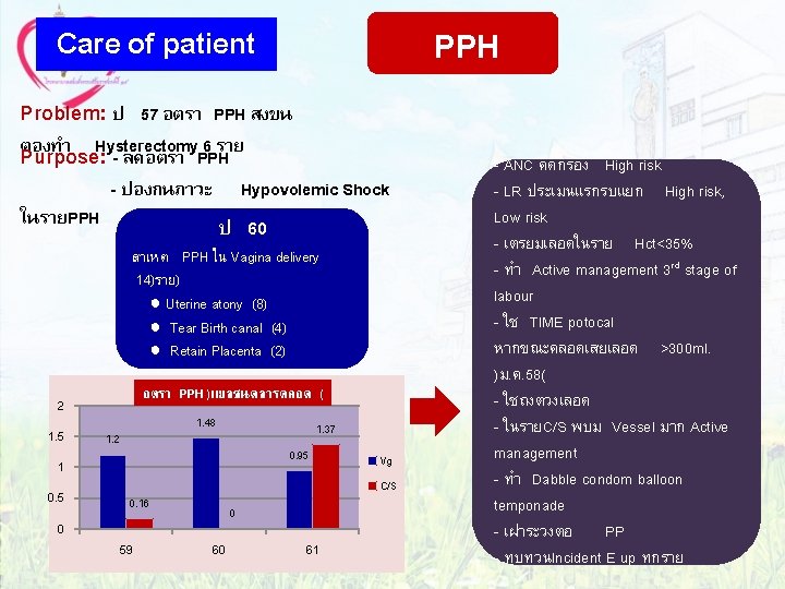 Care of patient PPH Problem: ป 57 อตรา PPH สงขน ตองทำ 6 ราย Purpose: