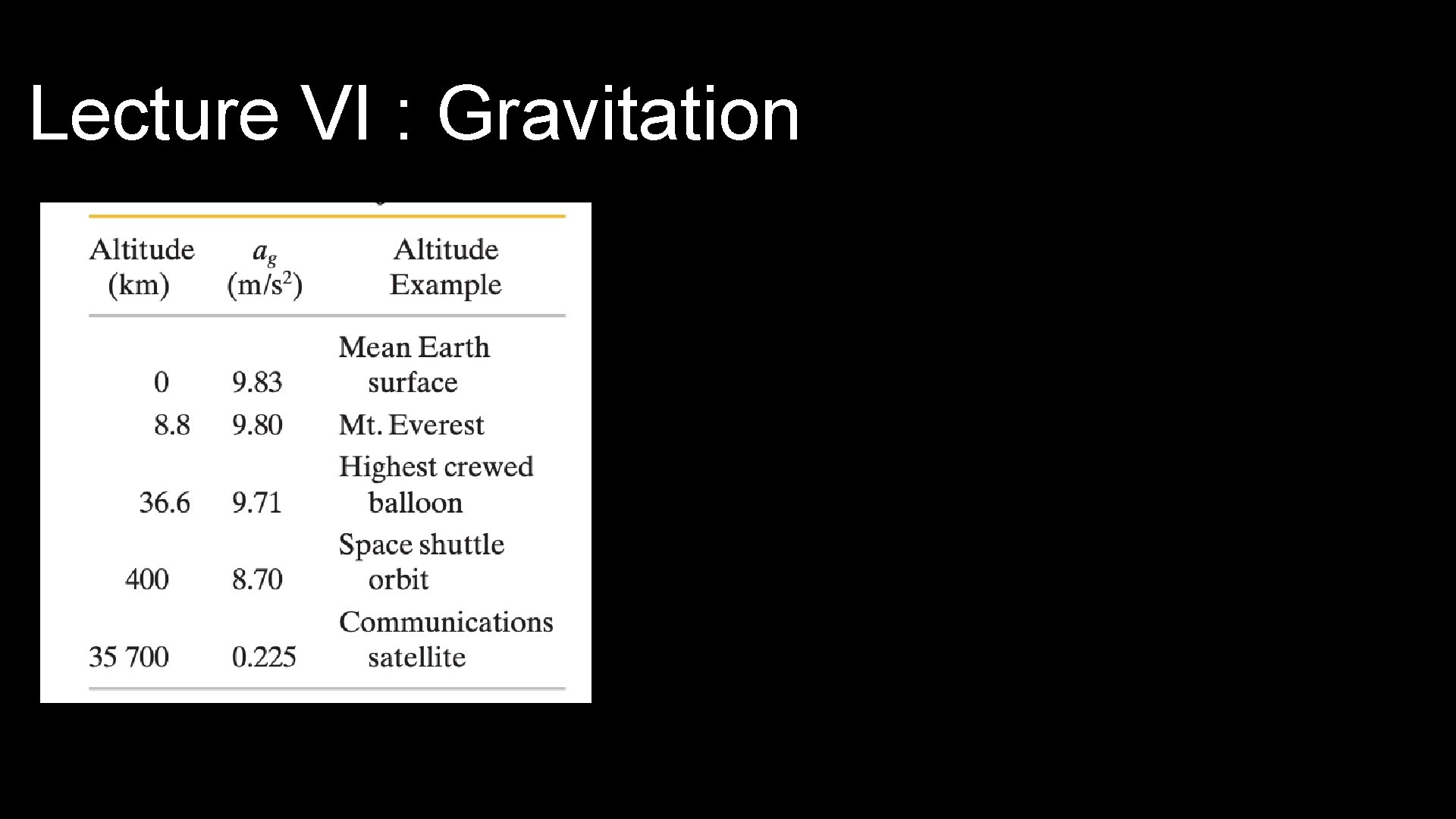 Lecture VI : Gravitation 