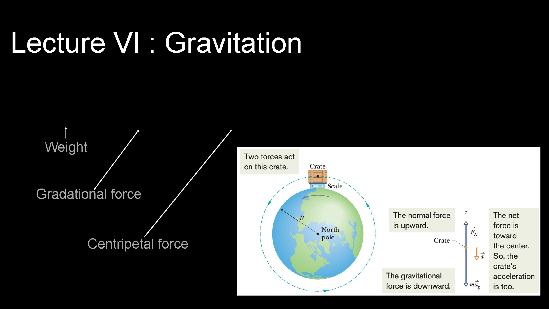Lecture VI : Gravitation Weight Gradational force Centripetal force 