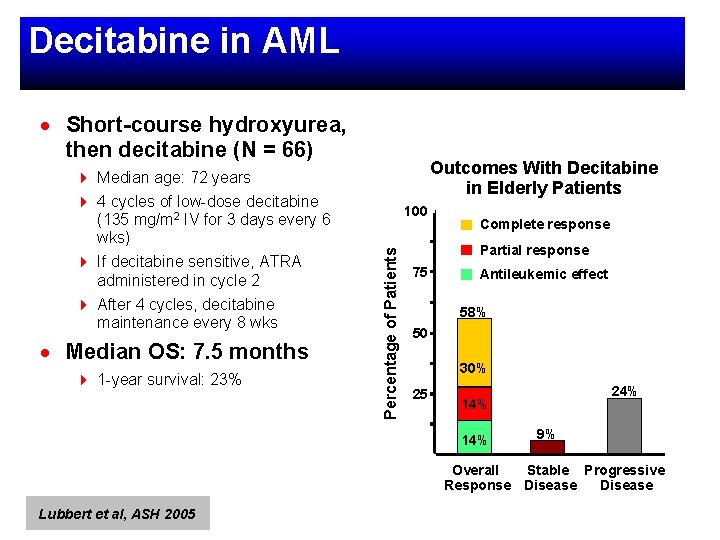 Emerging Therapies for Older Adults with AML Sergio