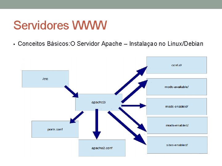 Servidores WWW § Conceitos Básicos: O Servidor Apache – Instalaçao no Linux/Debian 