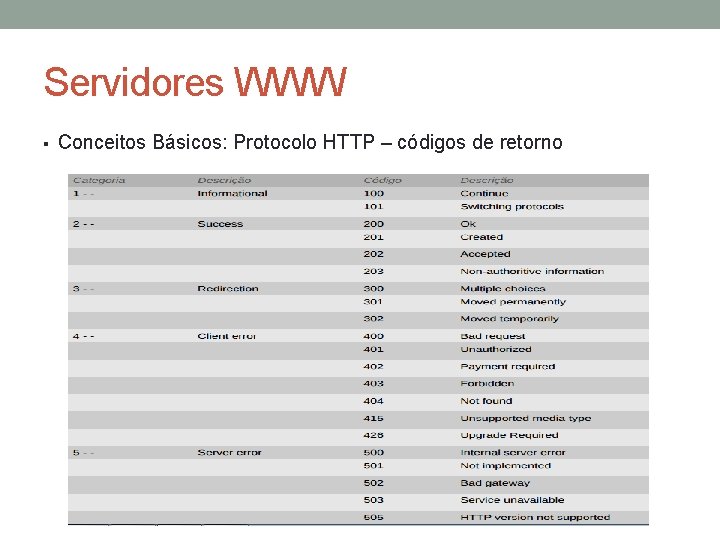 Servidores WWW § Conceitos Básicos: Protocolo HTTP – códigos de retorno 