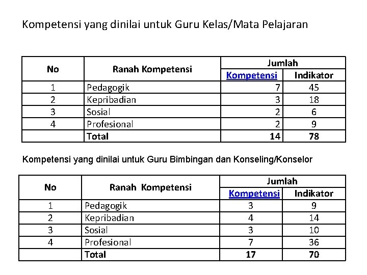 Kompetensi yang dinilai untuk Guru Kelas/Mata Pelajaran No 1 2 3 4 Ranah Kompetensi