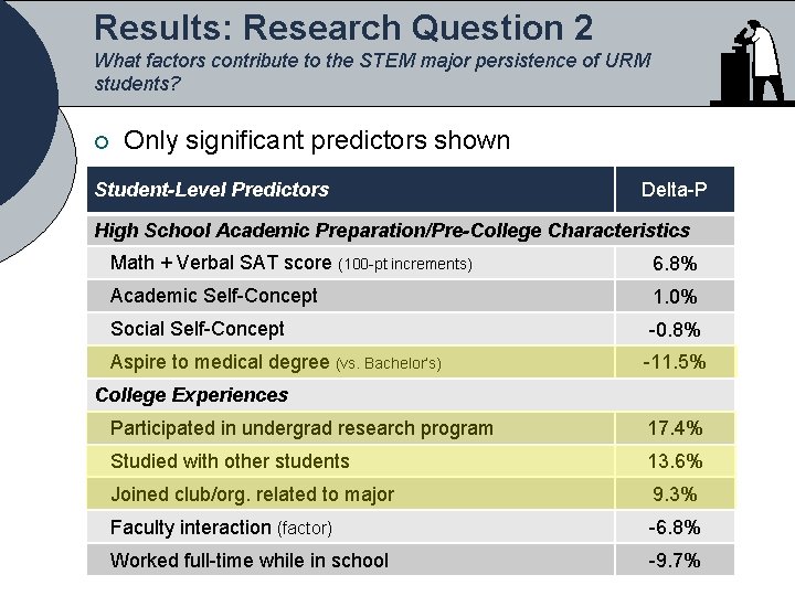 Results: Research Question 2 What factors contribute to the STEM major persistence of URM
