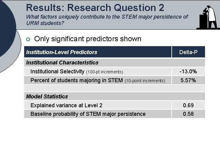 Results: Research Question 2 What factors uniquely contribute to the STEM major persistence of