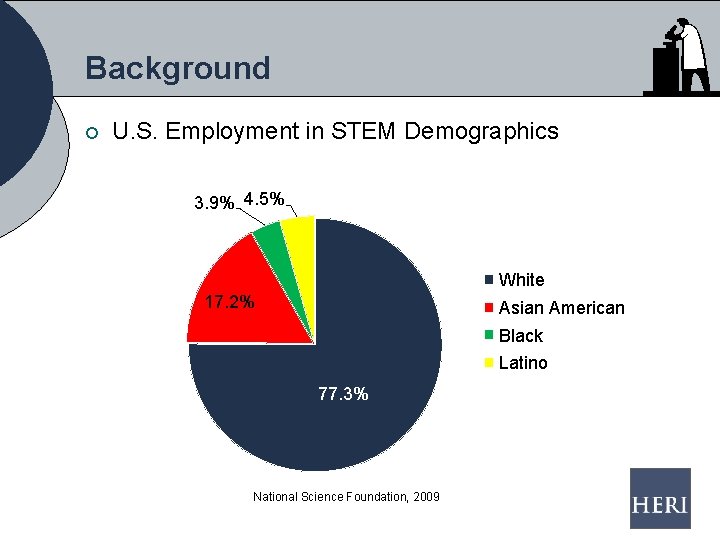 Background ¡ U. S. Employment in STEM Demographics 3. 9% 4. 5% White 17.