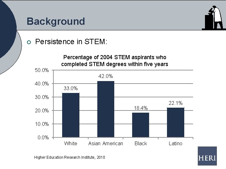 Background ¡ Persistence in STEM: Percentage of 2004 STEM aspirants who completed STEM degrees