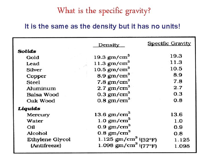 What is the specific gravity? It is the same as the density but it