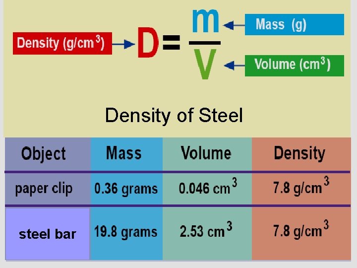 Density of Steel steel bar 
