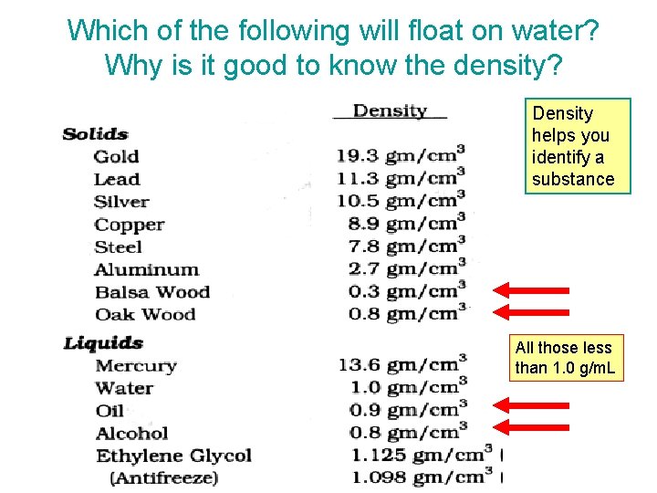 Which of the following will float on water? Why is it good to know