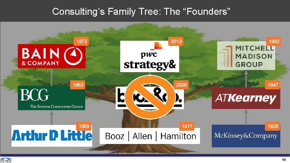 Consulting’s Family Tree: The “Founders” 1973 1963 1909 2013 1992 2008 1917 1947 1926