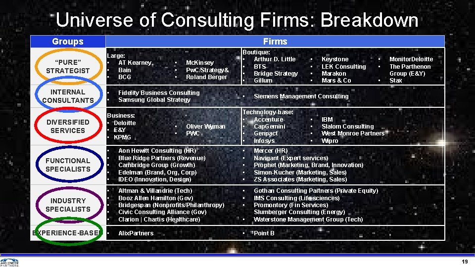 Universe of Consulting Firms: Breakdown Groups “PURE” STRATEGIST INTERNAL CONSULTANTS Firms Large: • AT