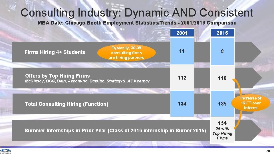 Consulting Industry: Dynamic AND Consistent MBA Date: Chicago Booth Employment Statistics/Trends - 2001/2016 Comparison