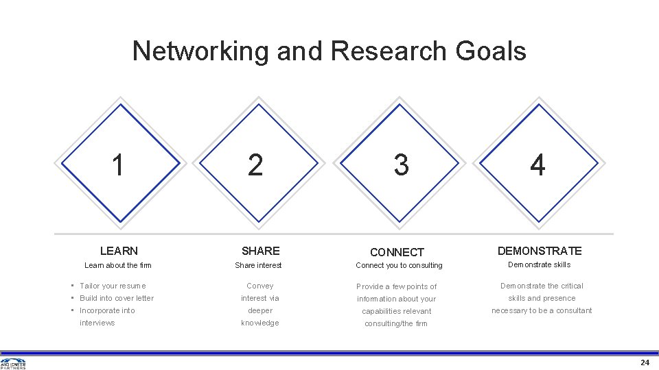 Networking and Research Goals 1 2 LEARN SHARE Learn about the firm Share interest