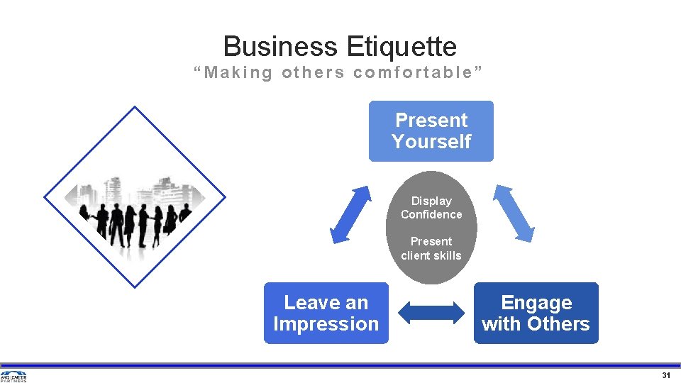 Business Etiquette “Making others comfortable” Present Yourself Display Confidence Present client skills Leave an