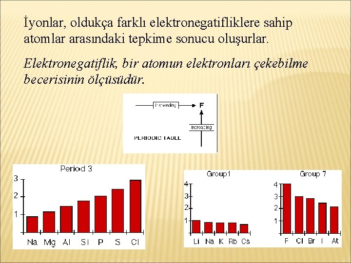 İyonlar, oldukça farklı elektronegatifliklere sahip atomlar arasındaki tepkime sonucu oluşurlar. Elektronegatiflik, bir atomun elektronları