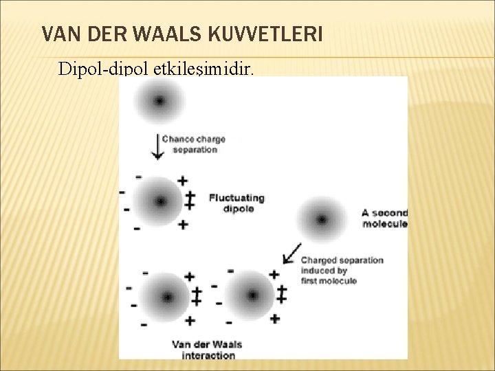 VAN DER WAALS KUVVETLERI Dipol-dipol etkileşimidir. 