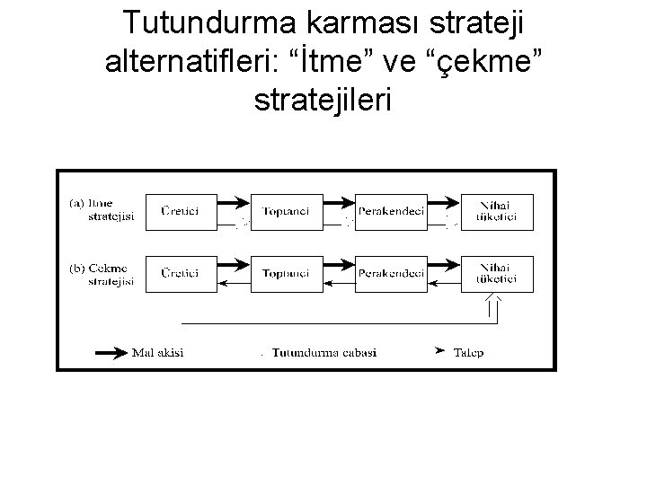 Tutundurma karması strateji alternatifleri: “İtme” ve “çekme” stratejileri 