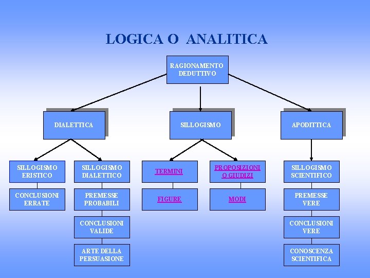 LOGICA O ANALITICA RAGIONAMENTO DEDUTTIVO DIALETTICA SILLOGISMO APODITTICA SILLOGISMO ERISTICO SILLOGISMO DIALETTICO TERMINI PROPOSIZIONI