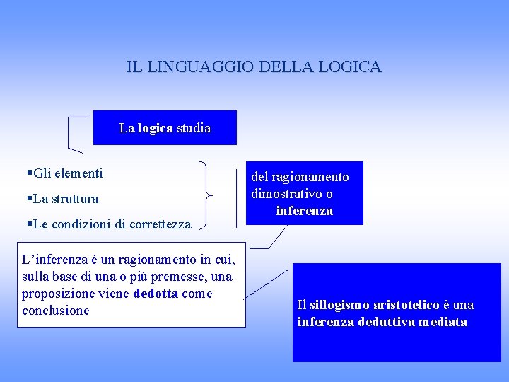 IL LINGUAGGIO DELLA LOGICA La logica studia §Gli elementi §La struttura §Le condizioni di