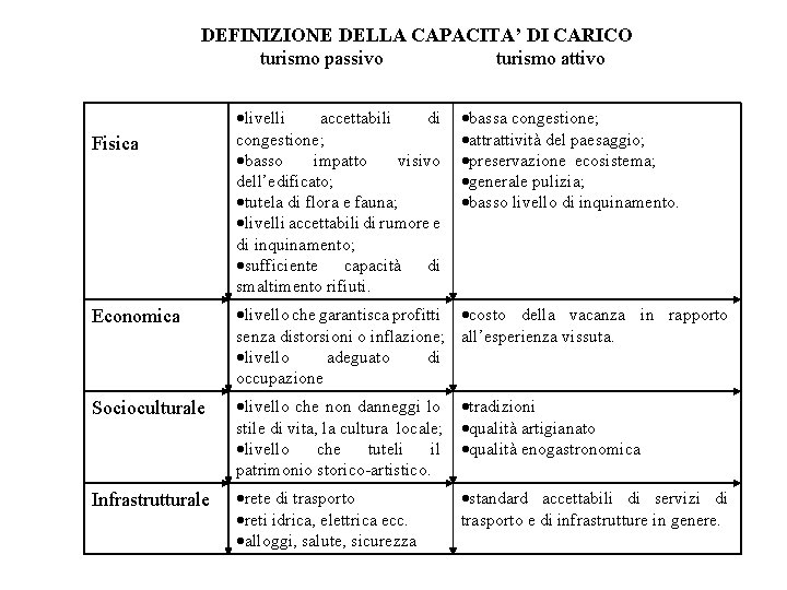 DEFINIZIONE DELLA CAPACITA’ DI CARICO turismo passivo turismo attivo Fisica livelli accettabili di congestione;