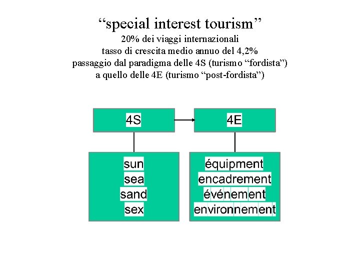 “special interest tourism” 20% dei viaggi internazionali tasso di crescita medio annuo del 4,