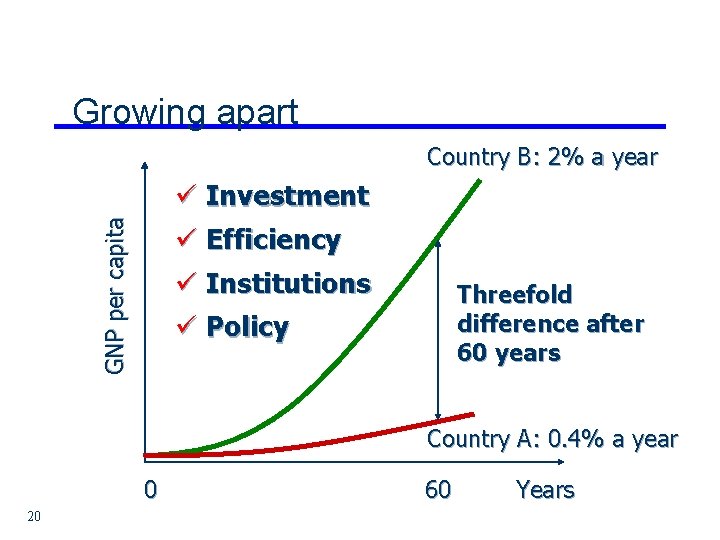 Growing apart Country B: 2% a year GNP per capita ü Investment ü Efficiency