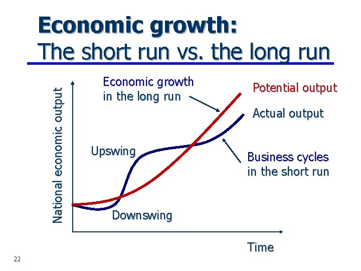 National economic output Economic growth: The short run vs. the long run Economic growth