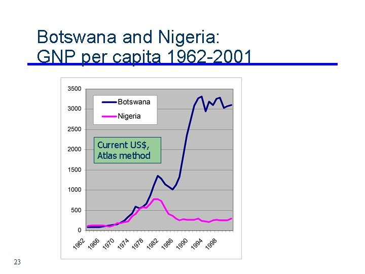 Botswana and Nigeria: GNP per capita 1962 -2001 Current US$, Atlas method 23 