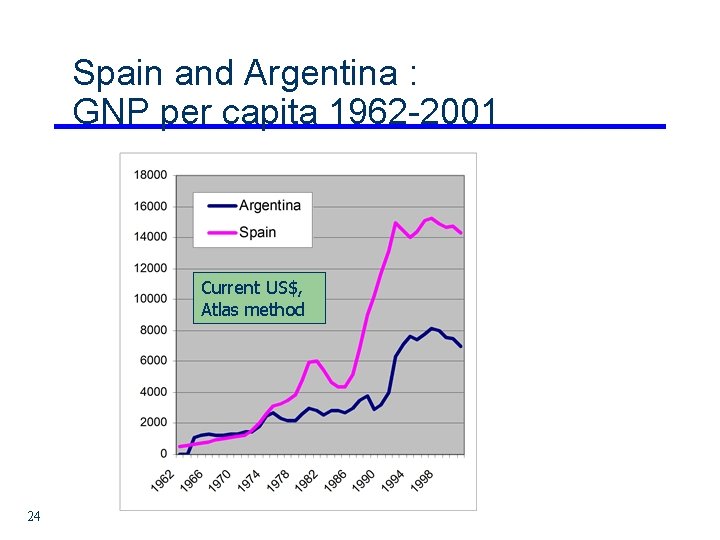 Spain and Argentina : GNP per capita 1962 -2001 Current US$, Atlas method 24