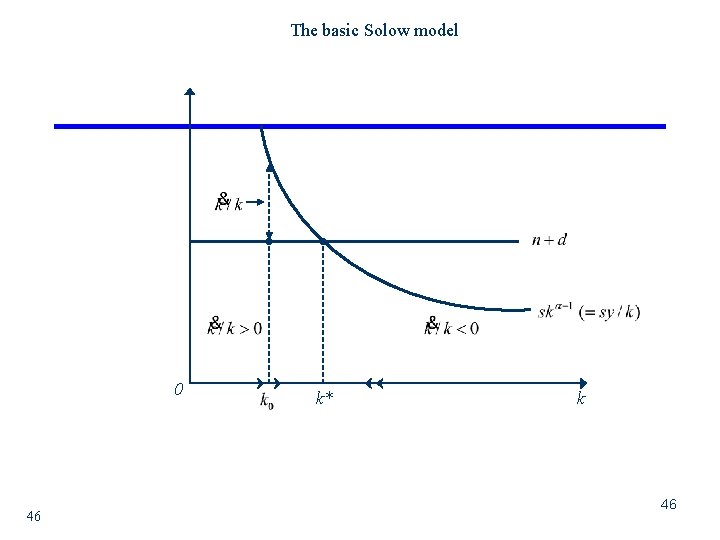 The basic Solow model 0 46 k* k 46 