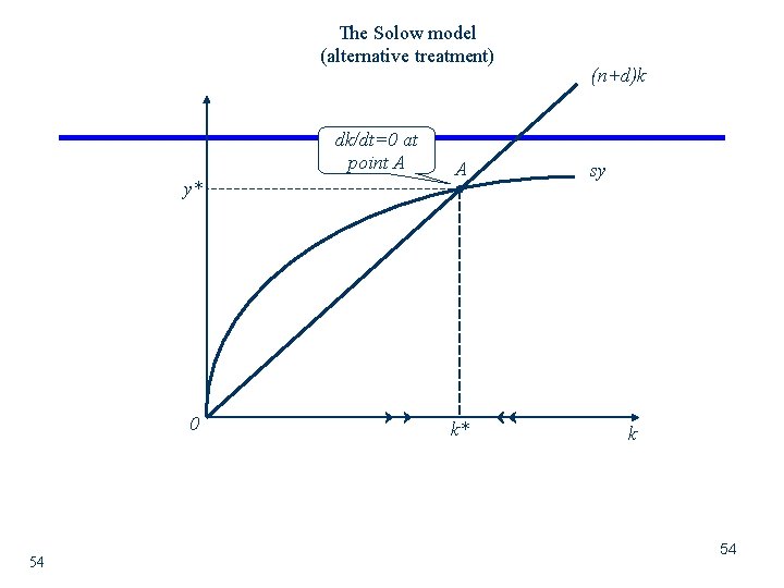 The Solow model (alternative treatment) dk/dt=0 at point A y* 0 54 A k*