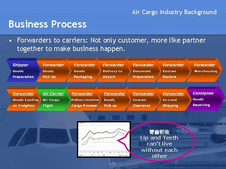 Air Cargo Industry Background Business Process • Forwarders to carriers: Not only customer, more Air Cargo Industry Background Business Process • Forwarders to carriers: Not only customer, more
