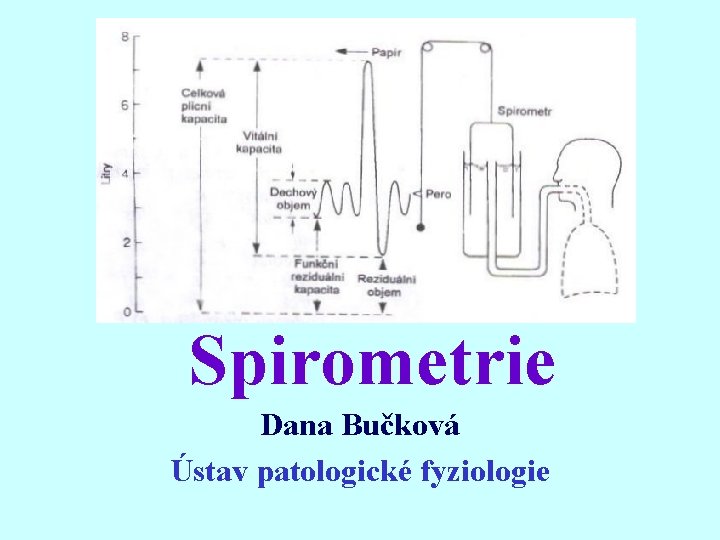 Spirometrie Dana Bučková Ústav patologické fyziologie 