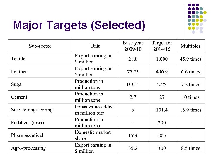 Major Targets (Selected) 
