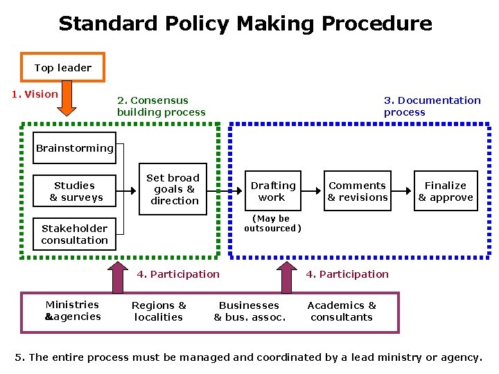 Standard Policy Making Procedure Top leader 1. Vision 2. Consensus building process 3. Documentation