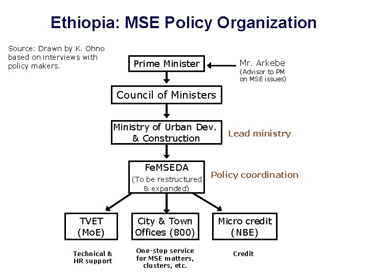 Ethiopia: MSE Policy Organization Source: Drawn by K. Ohno based on interviews with policy