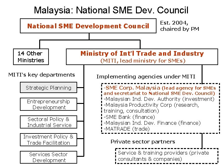 Malaysia: National SME Dev. Council National SME Development Council 14 Other Ministries MITI’s key