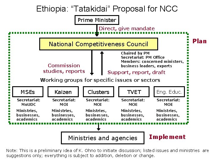 Ethiopia: “Tatakidai” Proposal for NCC Prime Minister Direct, give mandate Plan National Competitiveness Council