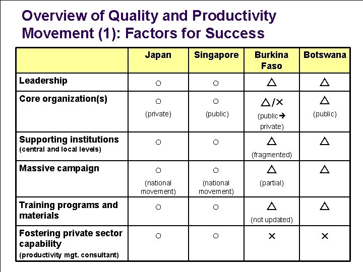 Overview of Quality and Productivity Movement (1): Factors for Success Leadership Core organization(s) Japan