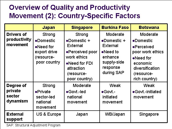 Overview of Quality and Productivity Movement (2): Country-Specific Factors Japan Singapore Burkina Faso Botswana