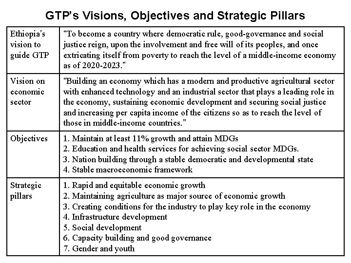 GTP’s Visions, Objectives and Strategic Pillars Ethiopia’s vision to guide GTP “To become a