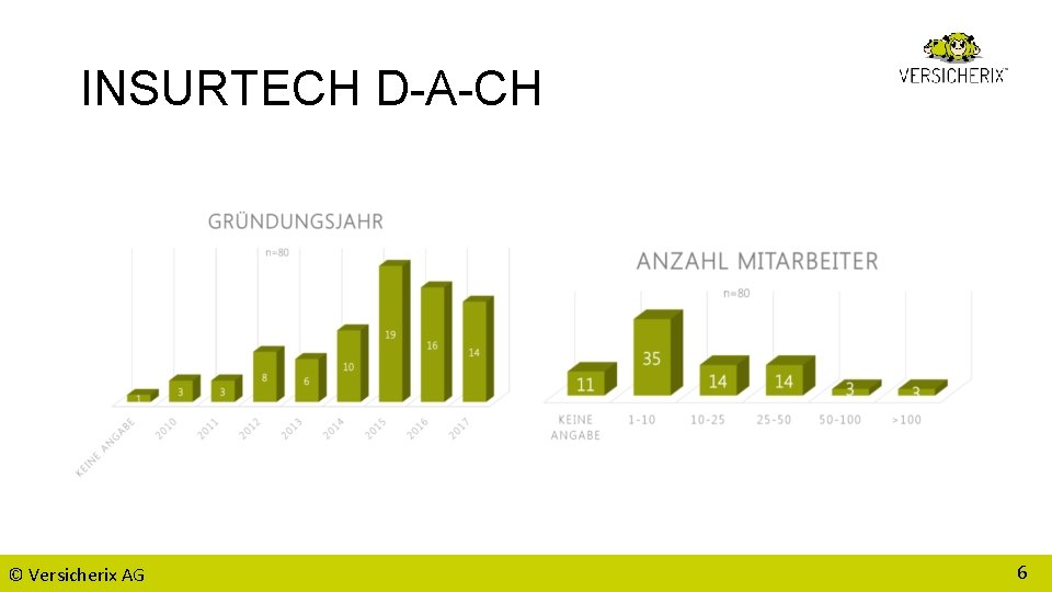 INSURTECH D-A-CH © Versicherix AG 6 