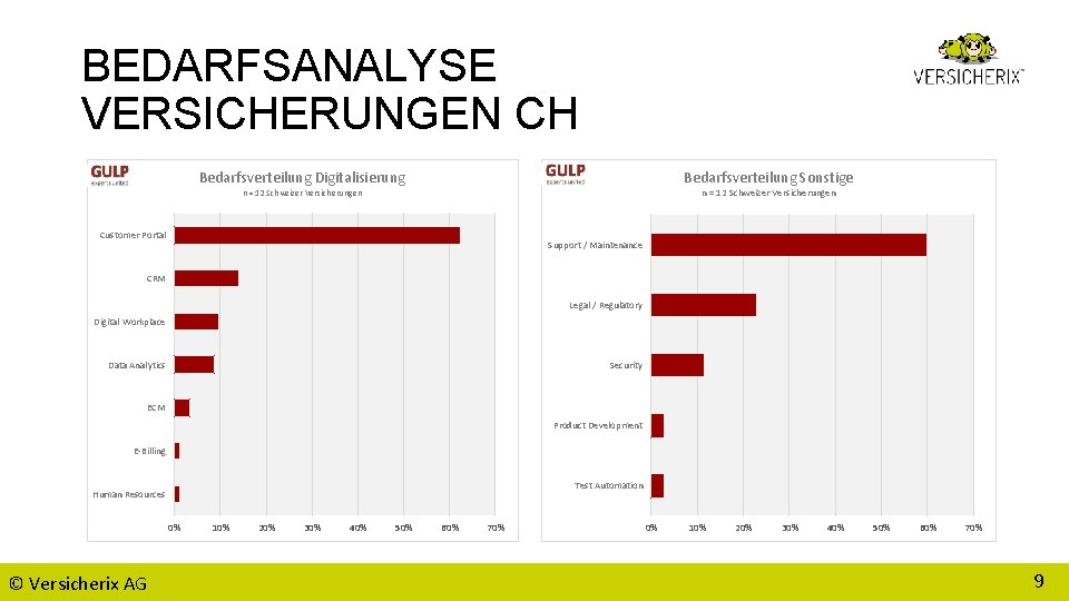 BEDARFSANALYSE VERSICHERUNGEN CH Bedarfsverteilung Sonstige Bedarfsverteilung Digitalisierung n = 12 Schweizer Versicherungen Customer Portal